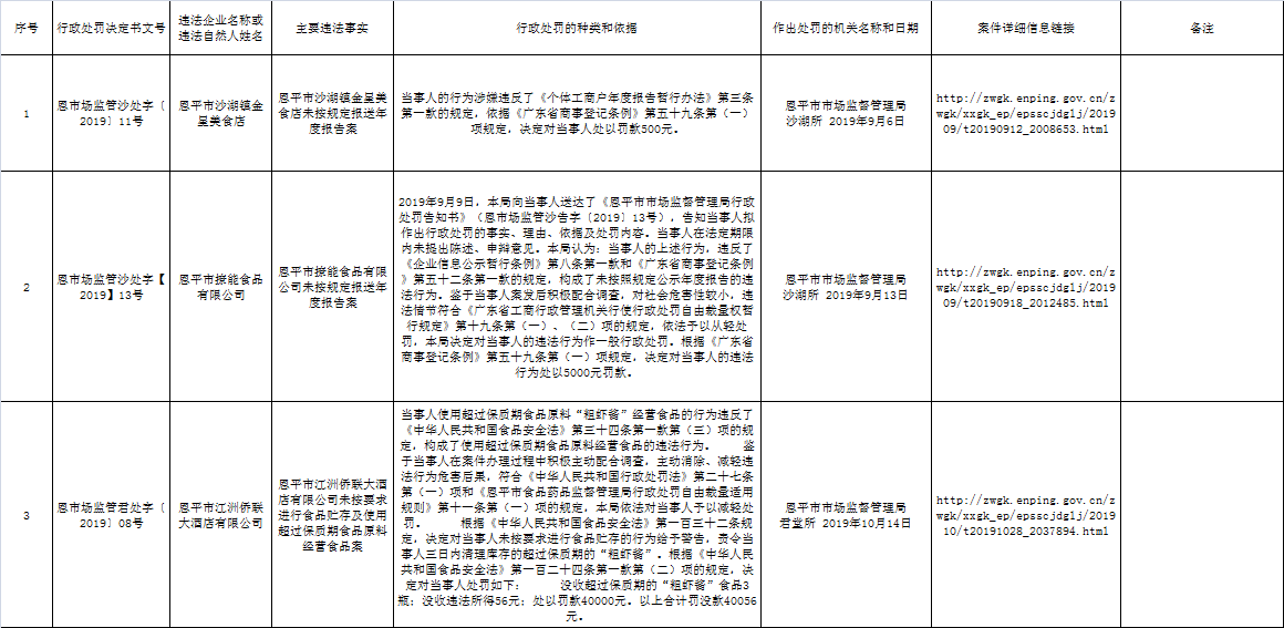 恩平市市場(chǎng)監(jiān)督管理局食品藥品行政處罰信息公開(kāi)（2019年第八期）.png