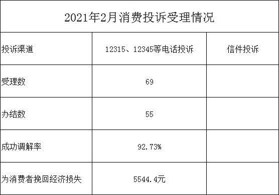 2021年2月消費(fèi)投訴受理情況.jpg