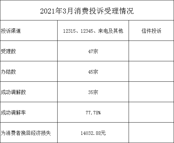 2021年3月消費投訴受理情況.jpg