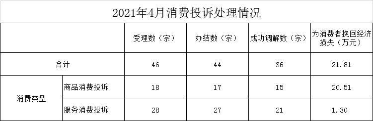 消費投訴處理（4月）.jpg