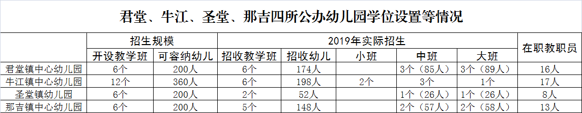 君堂、牛江、圣堂、那吉四所公辦幼兒園學位設置等情況.png