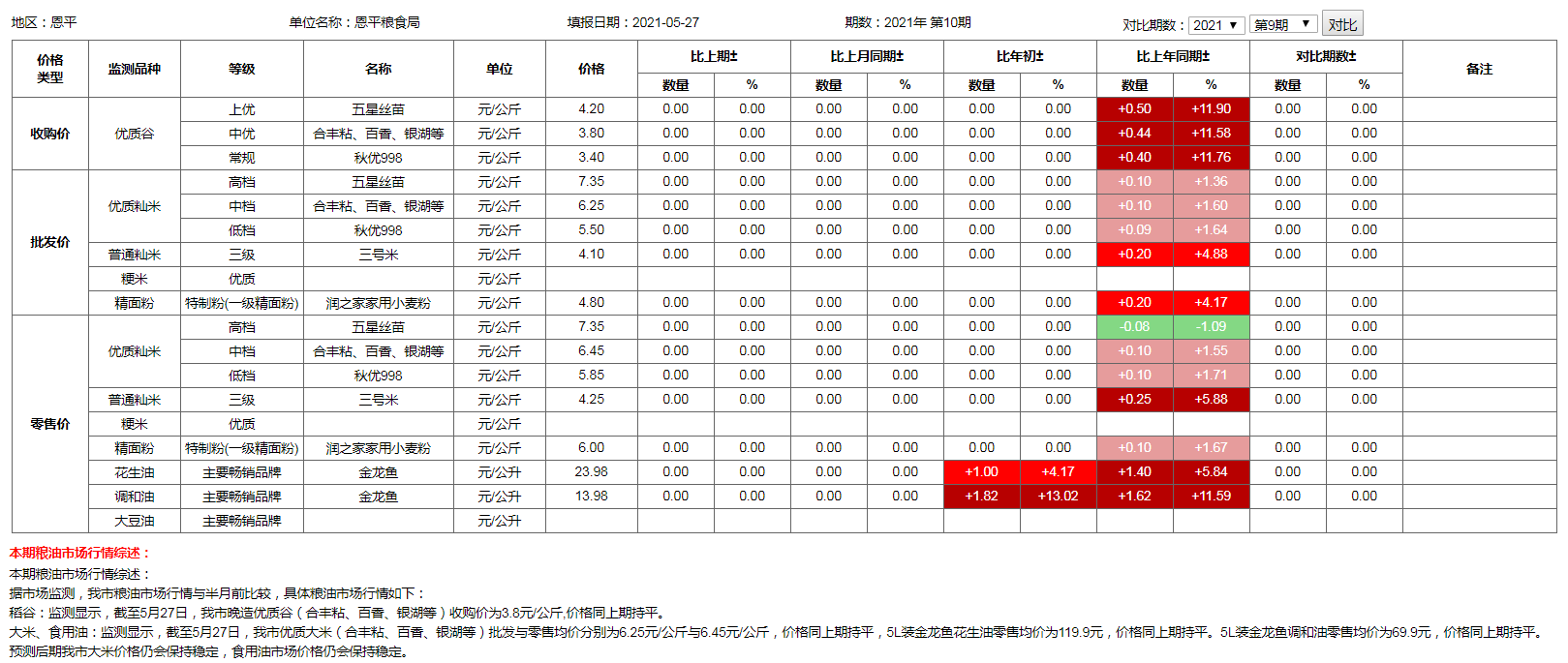 糧食價(jià)格監(jiān)測(cè)（2021年5月27日）.png