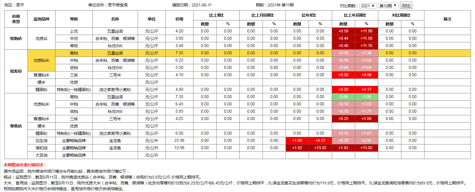 糧食價格監(jiān)測（2021年6月11日）.png