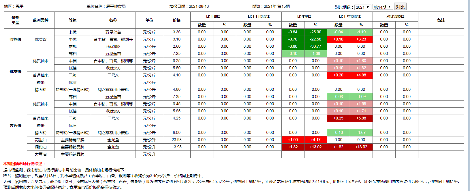 糧食價(jià)格監(jiān)測(cè)（2021年8月13日）.png