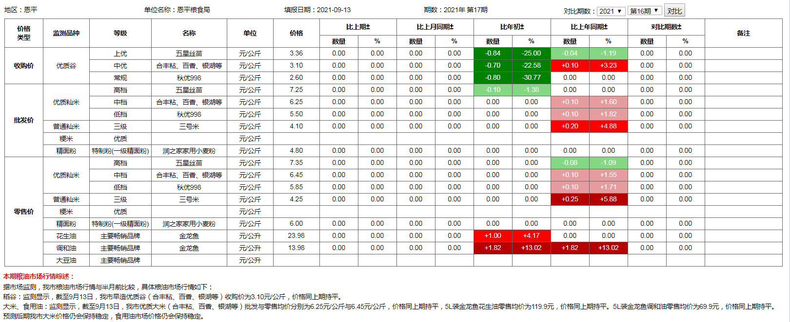 糧食價格監(jiān)測（2021年9月13日）.png