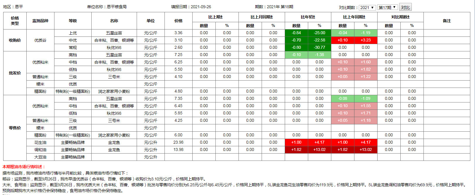 糧食價(jià)格監(jiān)測(cè)（2021年9月26日）.png