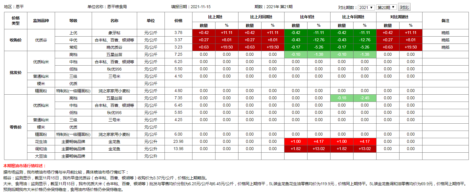 糧食價格監(jiān)測（2021年11月15日）.png