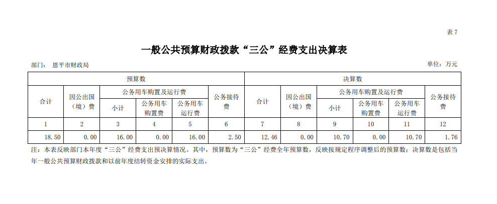 2020年恩平市財(cái)政局三公經(jīng)費(fèi)決算.png