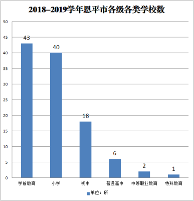 2018-2019學(xué)年恩平市各級各類學(xué)?？倲?shù).png