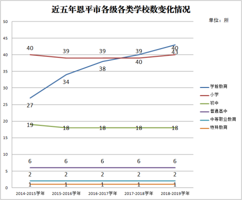 近五年恩平市各級各類學(xué)校數(shù)變化情況.png