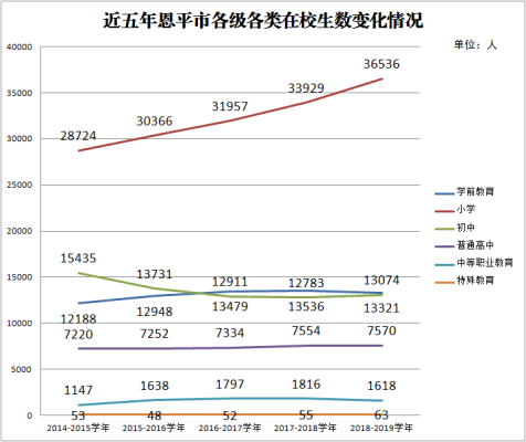 近五年恩平市各級各類在校生數(shù)變化情況.png