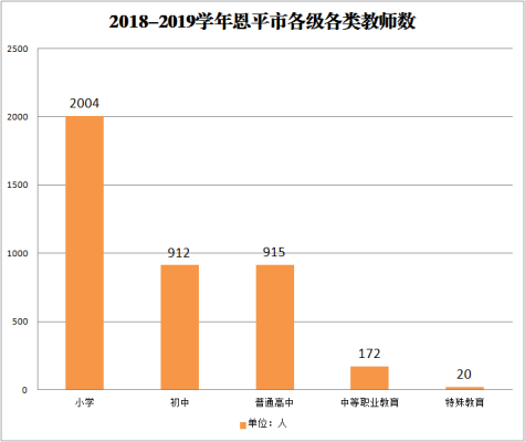 近五年恩平市各級各類教師數(shù).png