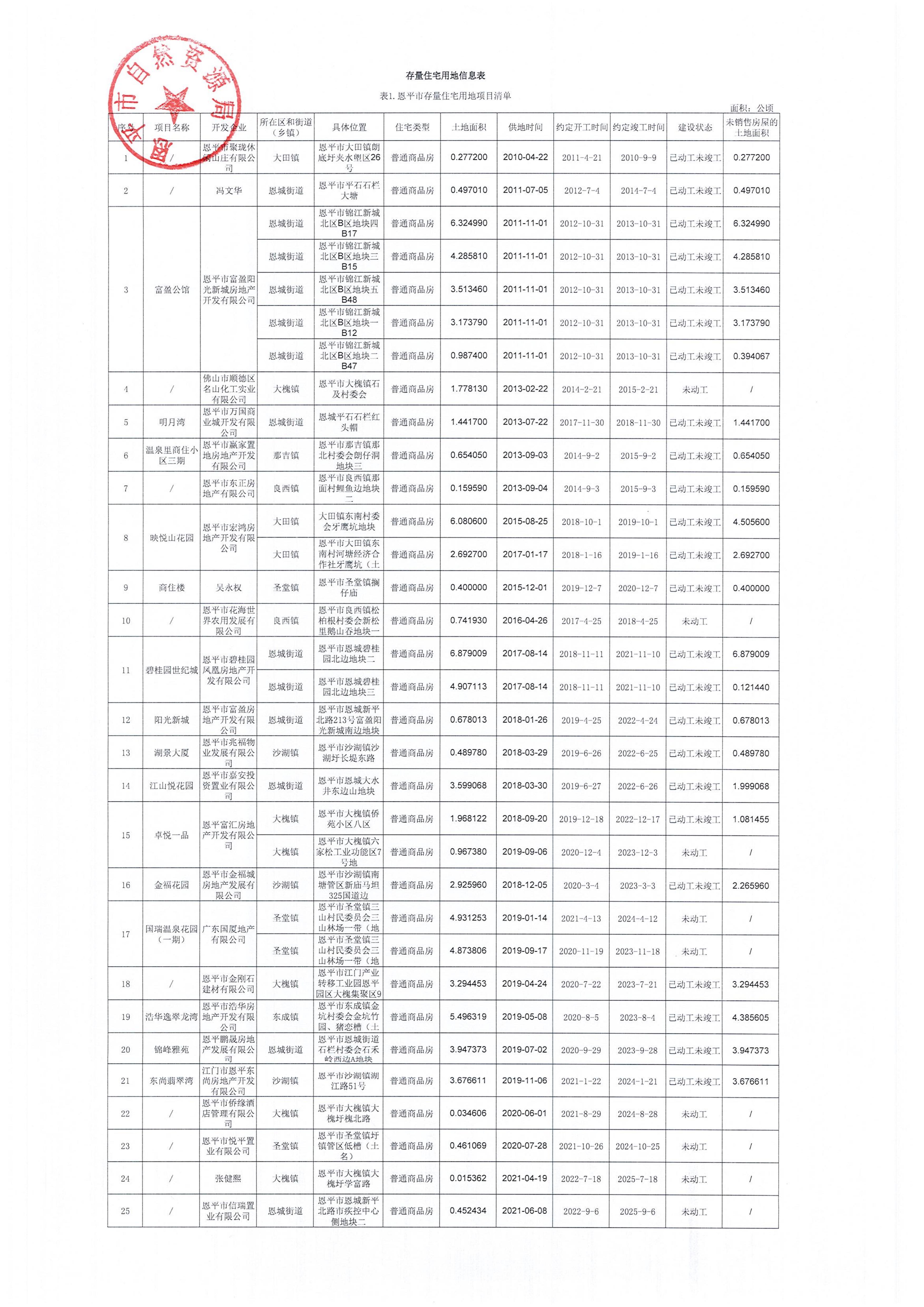恩平市存量住宅用地項(xiàng)目清單_00.jpg