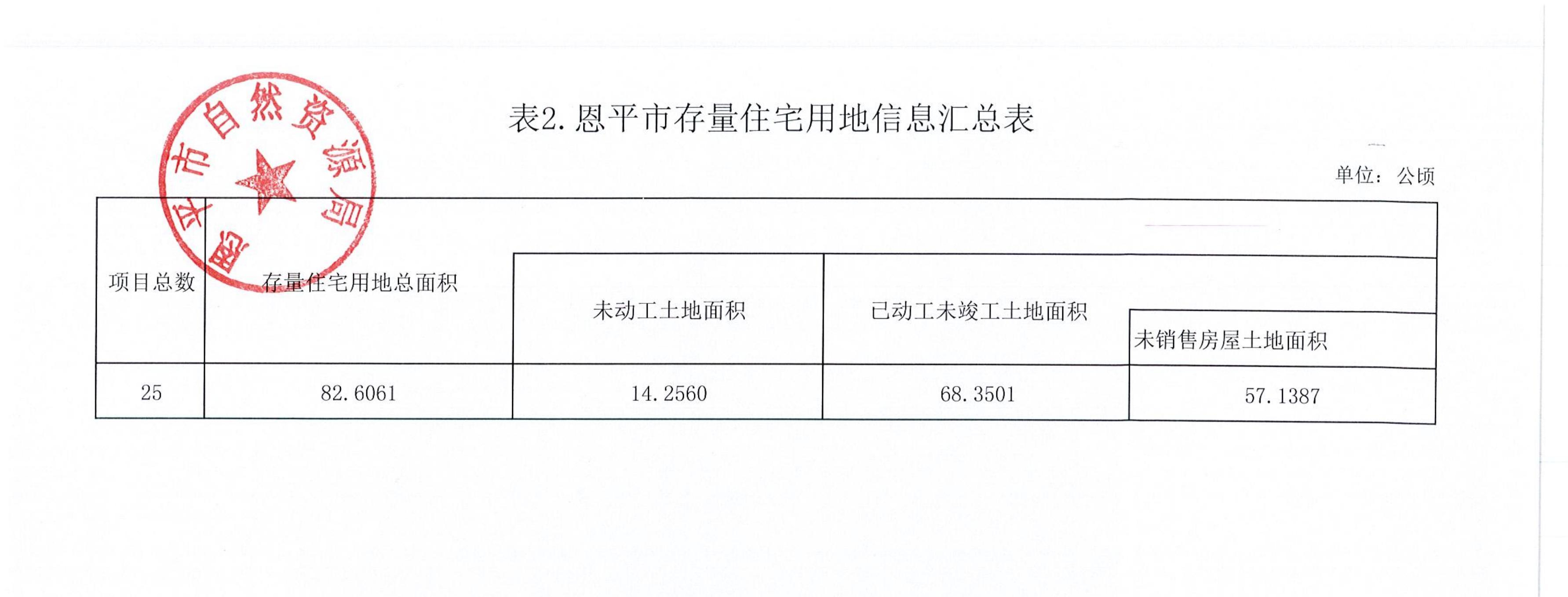 表2.恩平市存量住宅用地信息匯總表_00(1).png