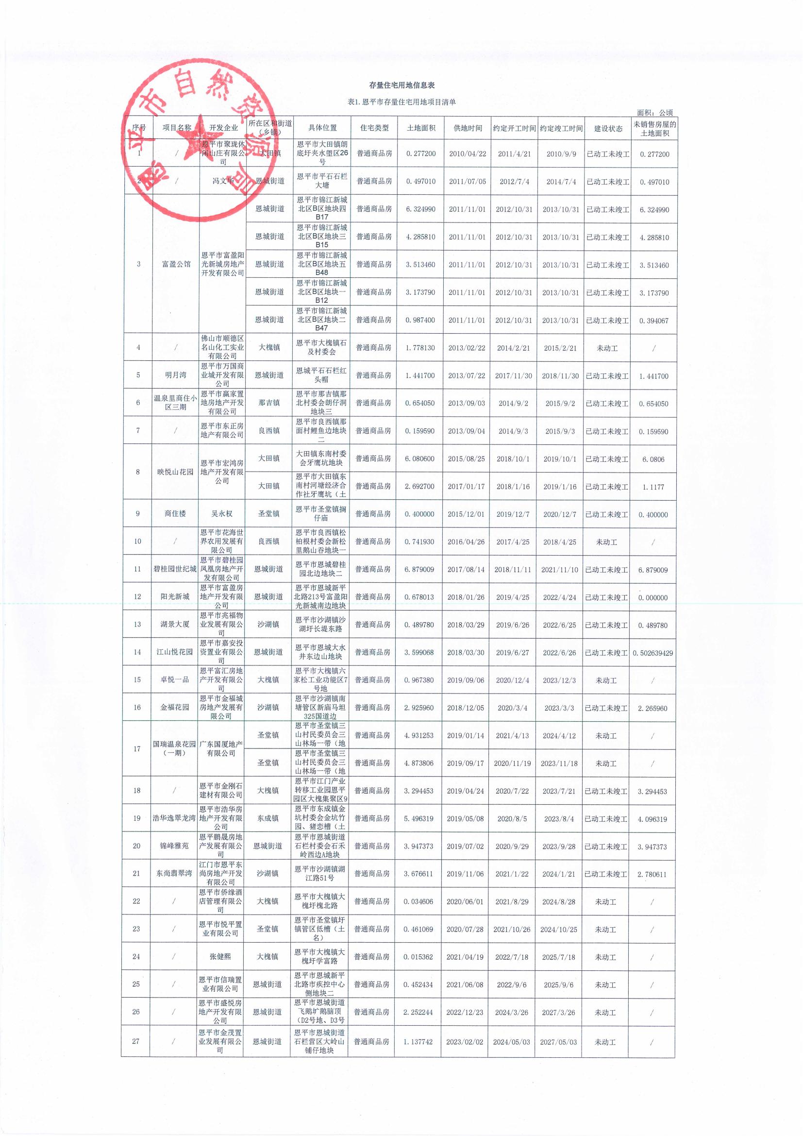 存量住宅用地信息表及匯總表（上報(bào)）_00.jpg