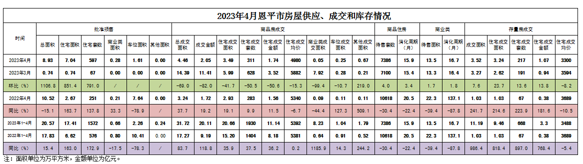 2023年4月恩平市房屋供應、成交和庫存情況.png