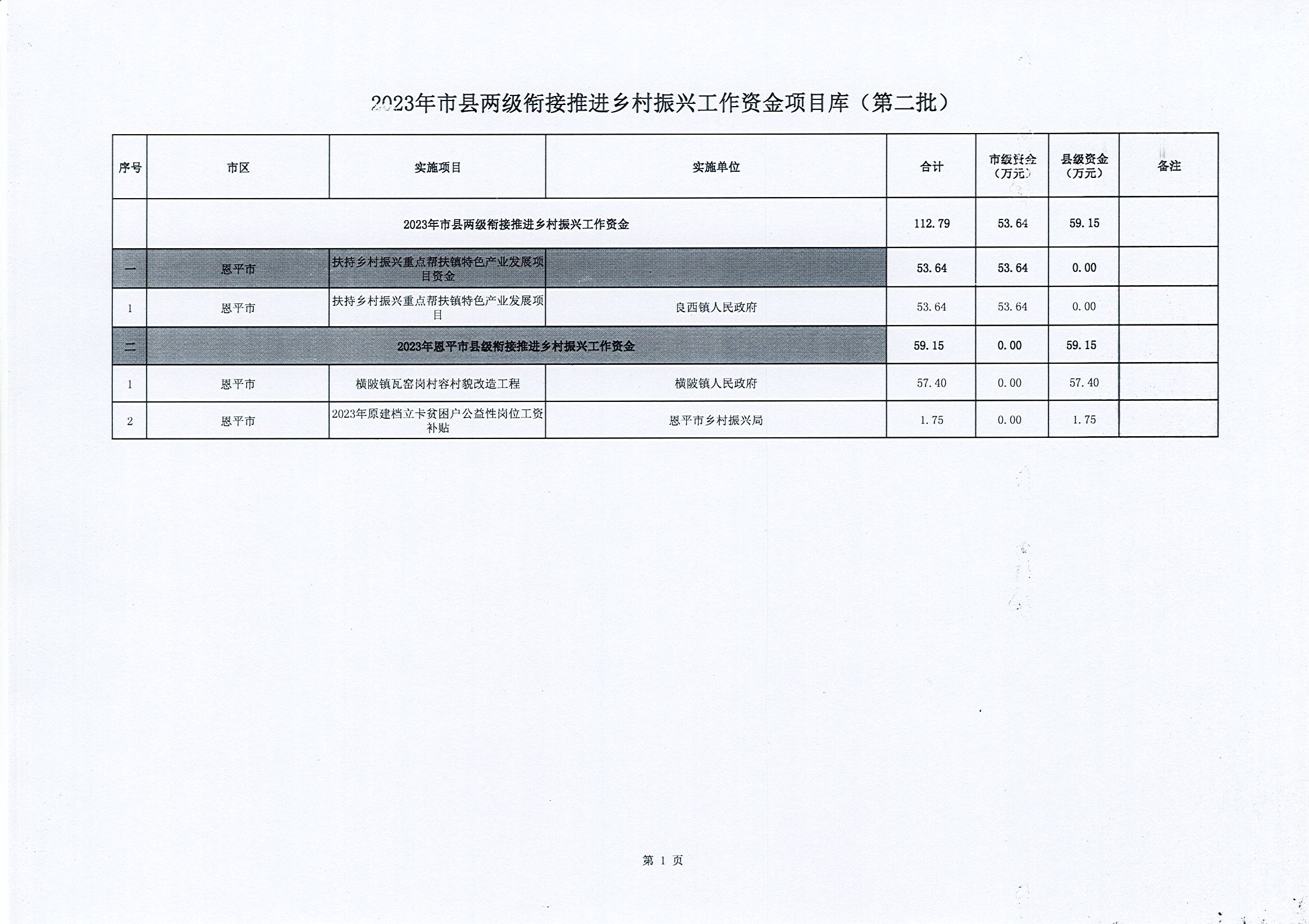 2023年市縣兩級(jí)銜接推進(jìn)鄉(xiāng)村振興工作資金項(xiàng)目庫（第二批）.jpg