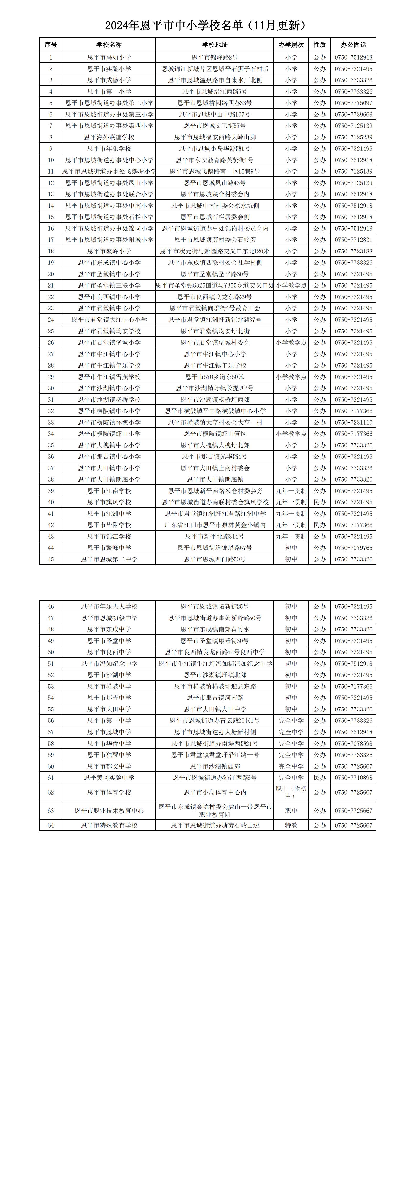 2024年恩平市各學(xué)校基本情況一覽表（11月更新）_00.jpg