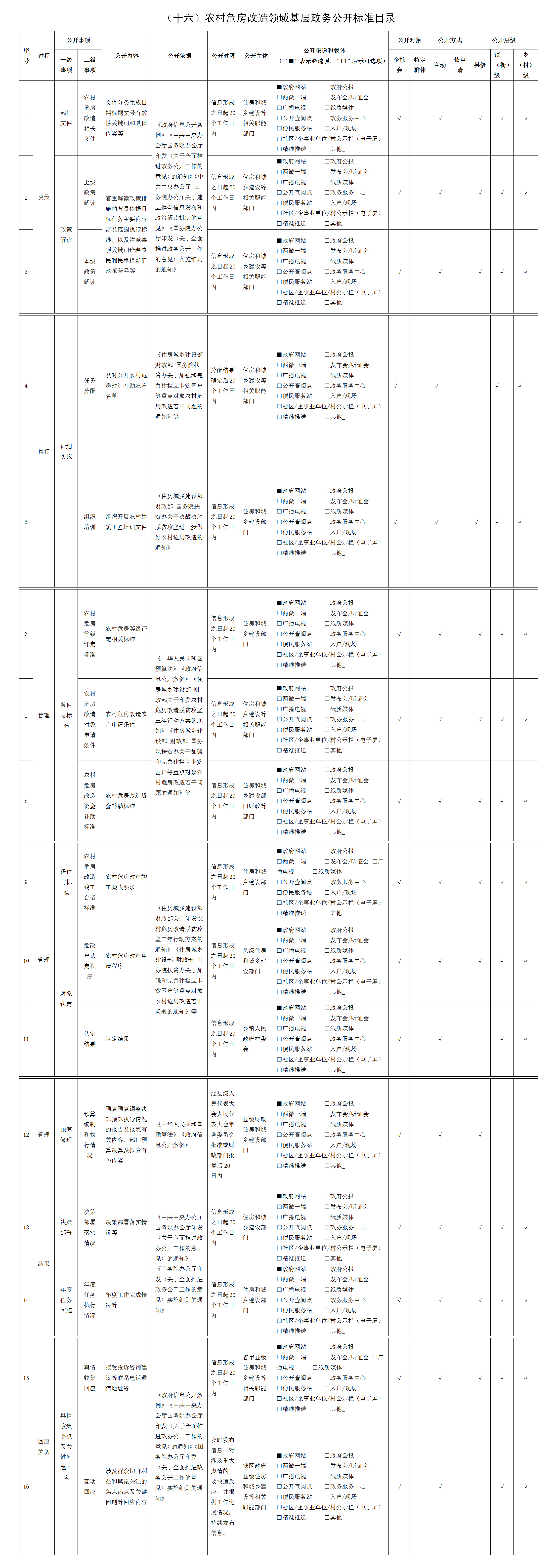 （十六）農(nóng)村危房改造領(lǐng)域基層政務(wù)公開標準目錄（城鄉(xiāng)股）.png