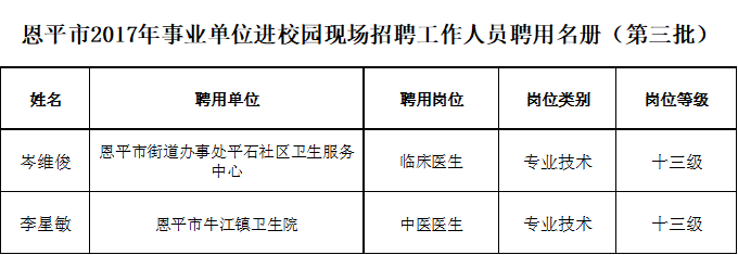 恩平市2017年事業(yè)單位進校園現(xiàn)場招聘工作人員聘用名冊（第三批）.png