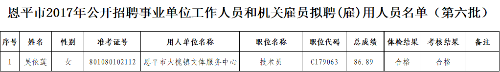 恩平市2017年公開招聘事業(yè)單位工作人員擬聘用人員名單（第六批）.png