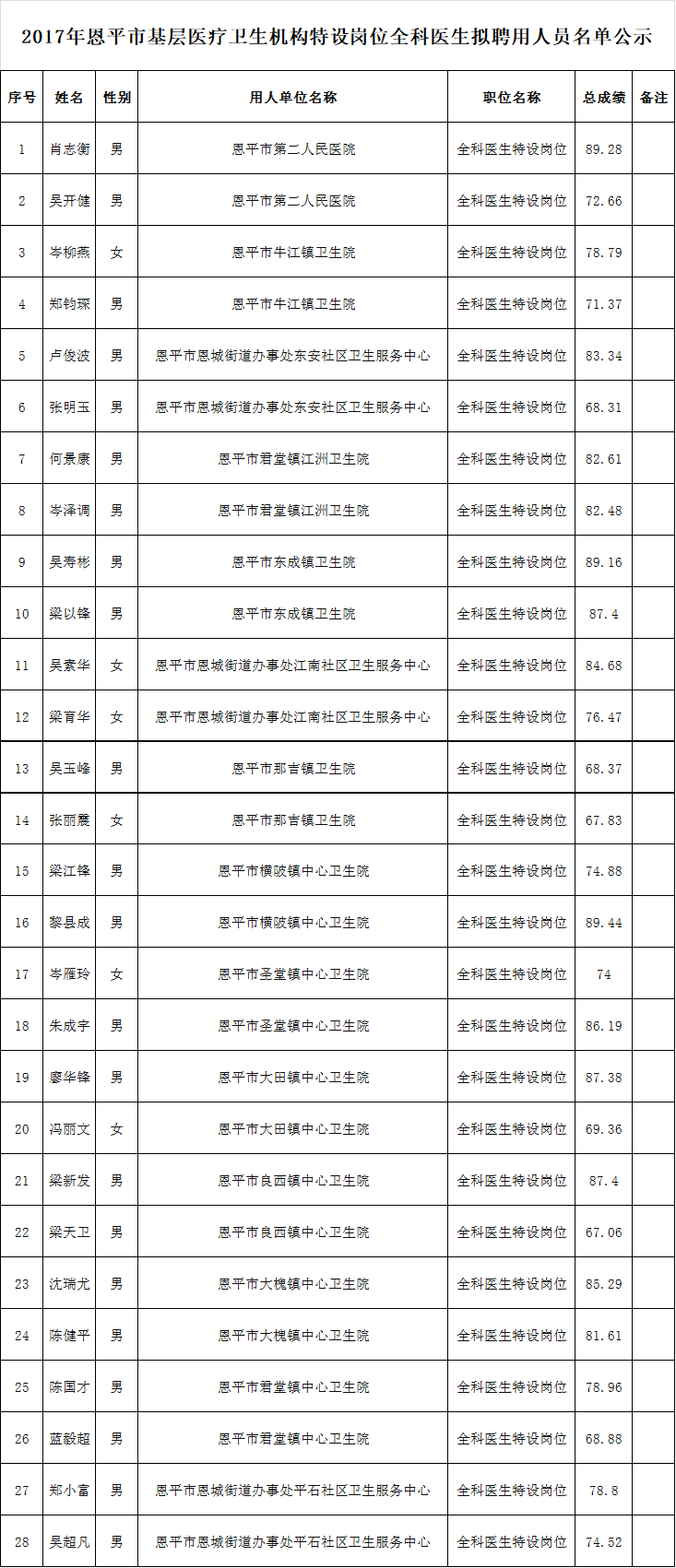 2017年恩平市基層醫(yī)療衛(wèi)生機(jī)構(gòu)特設(shè)崗位全科醫(yī)生擬聘用人員名單公示.png