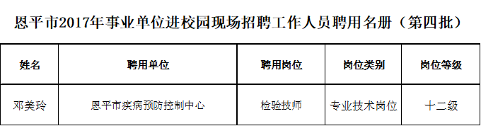 恩平市2017年事業(yè)單位進校園現(xiàn)場招聘工作人員聘用名冊（第四批）.png