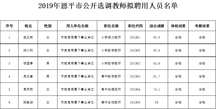 2019年恩平市公開選調(diào)教師擬聘用人員名單.png