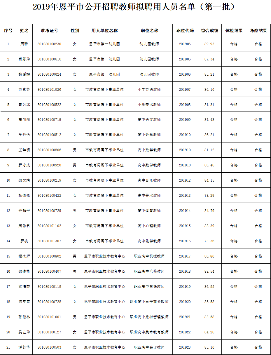 2019年恩平市公開招聘教師擬聘用人員名單（第一批）.png