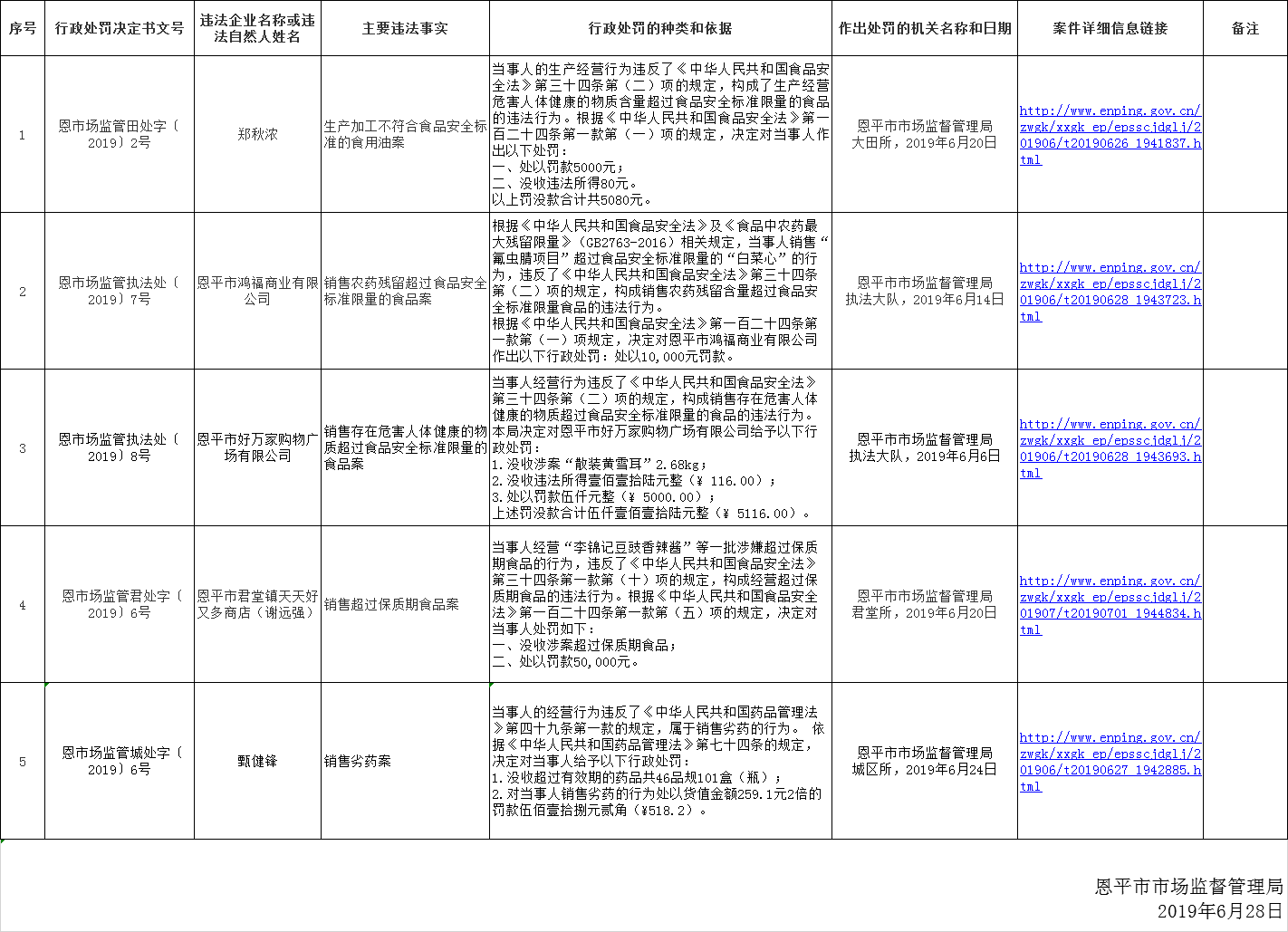 恩平市市場監(jiān)督管理局食品藥品行政處罰信息公開（2019年第七期）.png