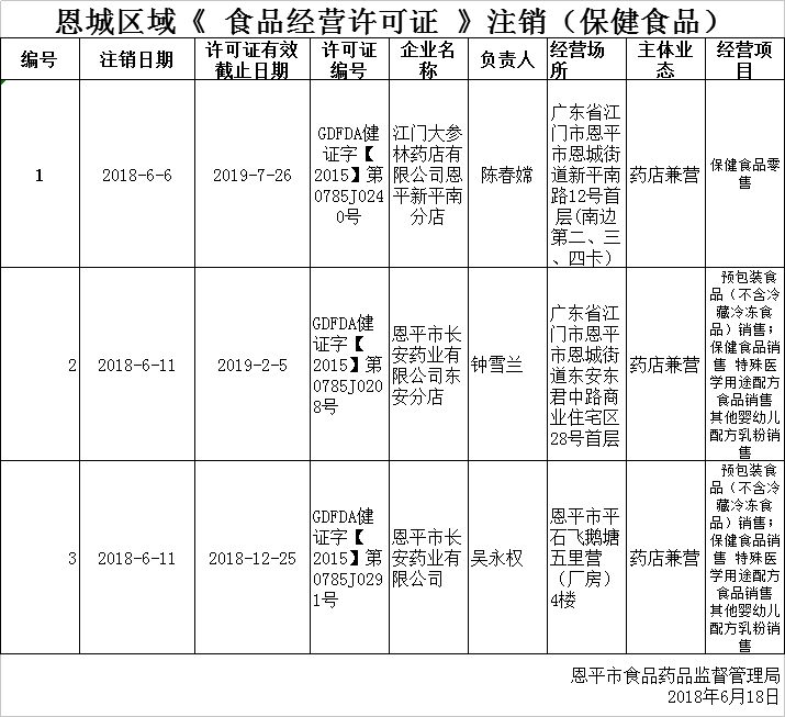 恩城區(qū)域《 食品經(jīng)營(yíng)許可證 》行政許可（注銷(xiāo)）公示（保健食品）0618.png