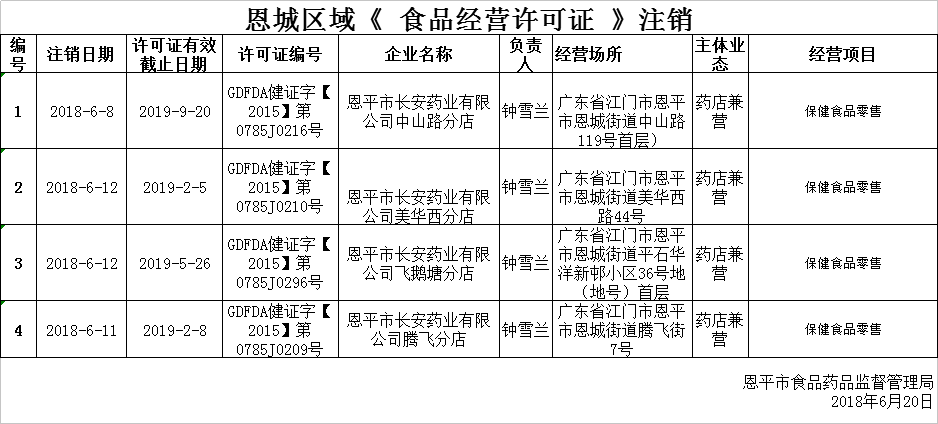 恩平市2018年6月14日—2018年6月20日保健食品經(jīng)營企業(yè)行政許可（注銷）公示0620.png