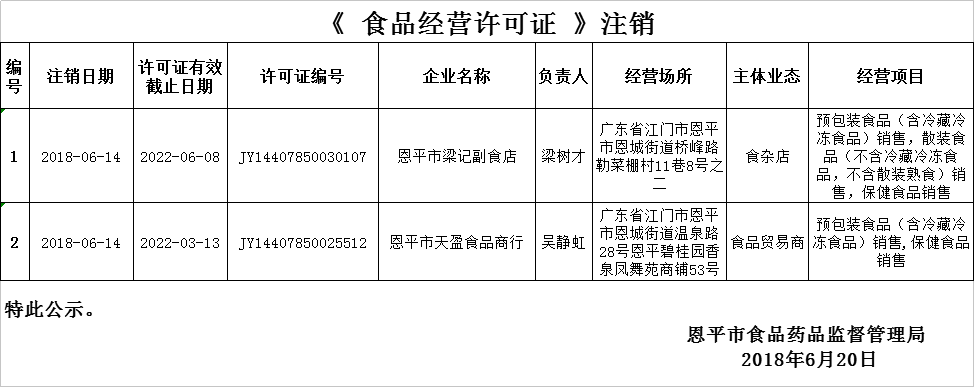 《食品經(jīng)營(yíng)許可證》注銷公示（流通環(huán)節(jié)）0620.png