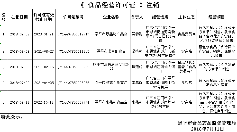 《食品經(jīng)營許可證》注銷公示0711.png