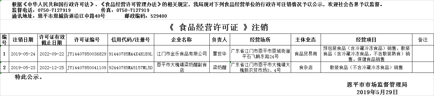 2019年5月23日—2019年5月29日恩平市食品經(jīng)營許可證注銷情況公示（流通環(huán)節(jié)）.png