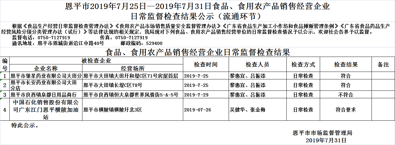 2019年7月25日—2019年7月31日恩平市食品、食用農(nóng)產(chǎn)品銷售經(jīng)營企業(yè)日常監(jiān)督檢查結(jié)果公示（流通環(huán)節(jié)）.jpg